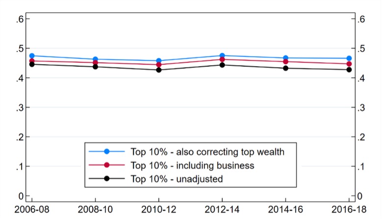 Share of wealth held by the wealthiest 10% of households