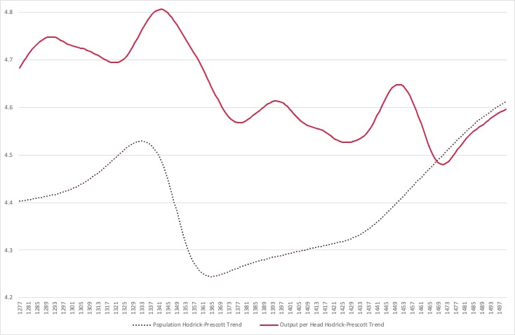 Figure 3. Trends in Spain’s GDP per Head and Population, 1277-1500 