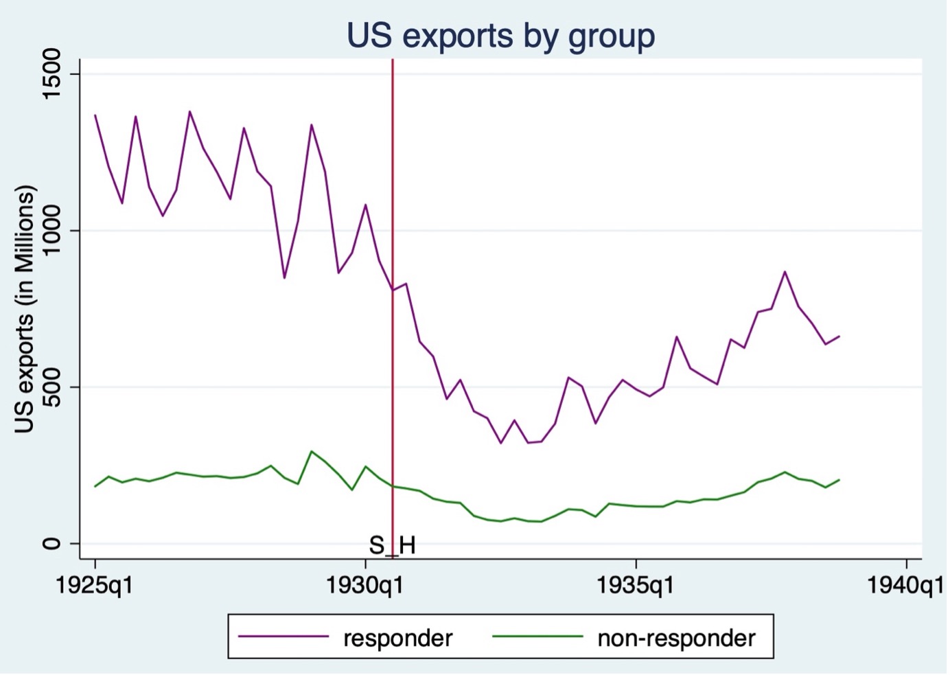 Figure 1 US exports before and after the passage of Smoot-Hawley