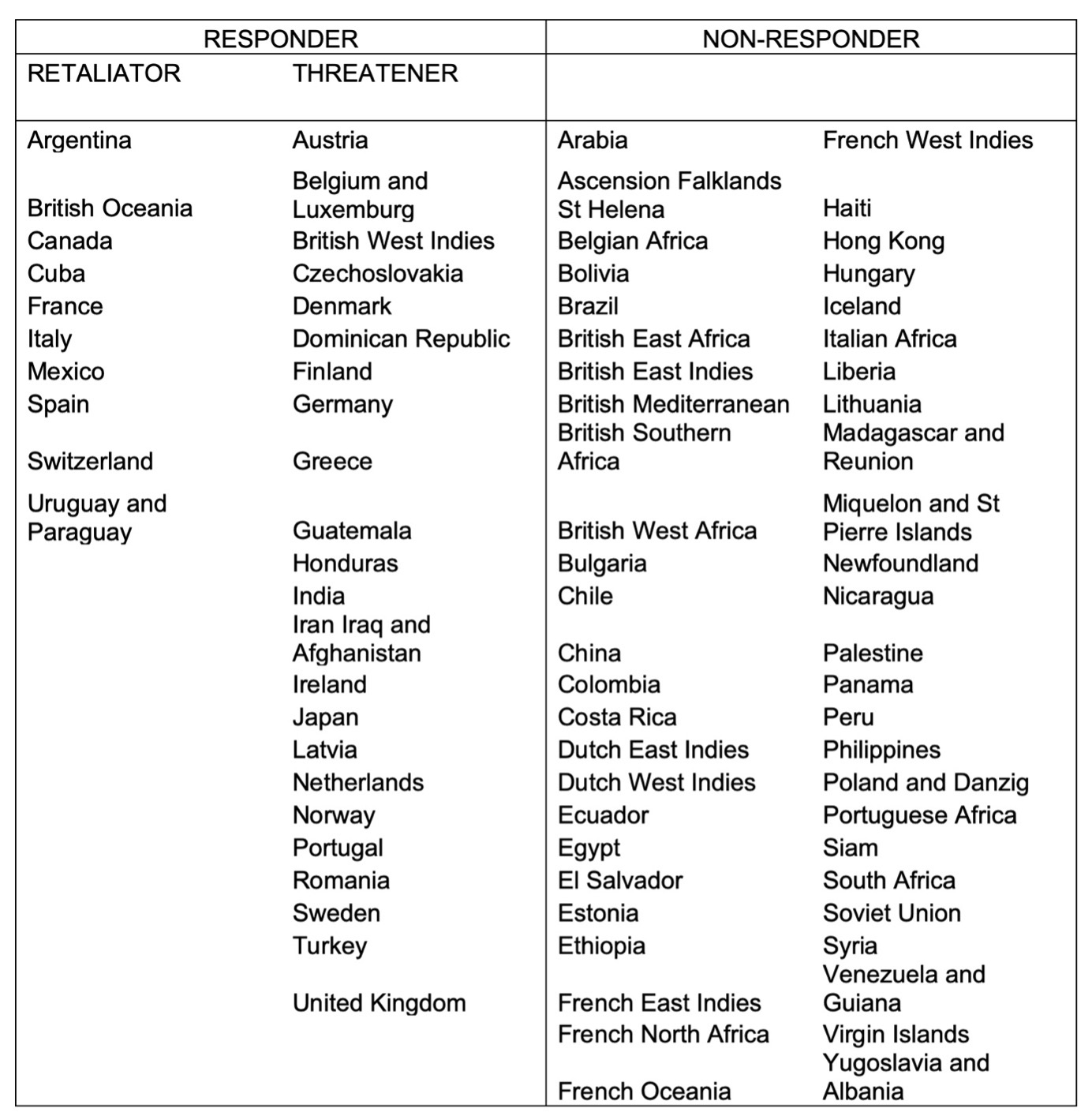 Annex: List of territories used in the analysis
