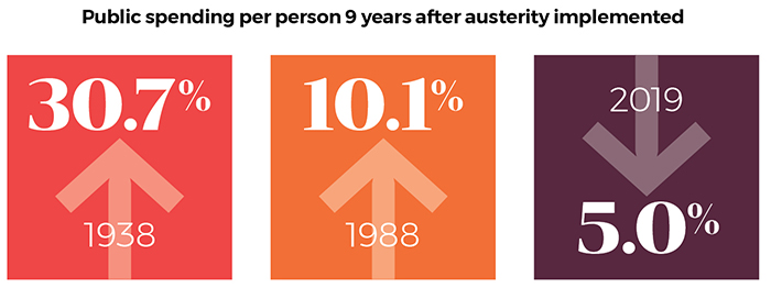 public spending per person 9 years after austerity implemented