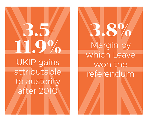 UKIP gains from austerity and margin by which leave won