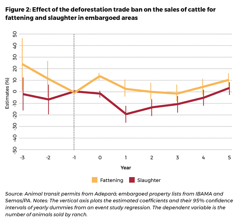 Effect of the deforestation trade ban on the sales of cattle for fattening and slaughter in embargoed areas