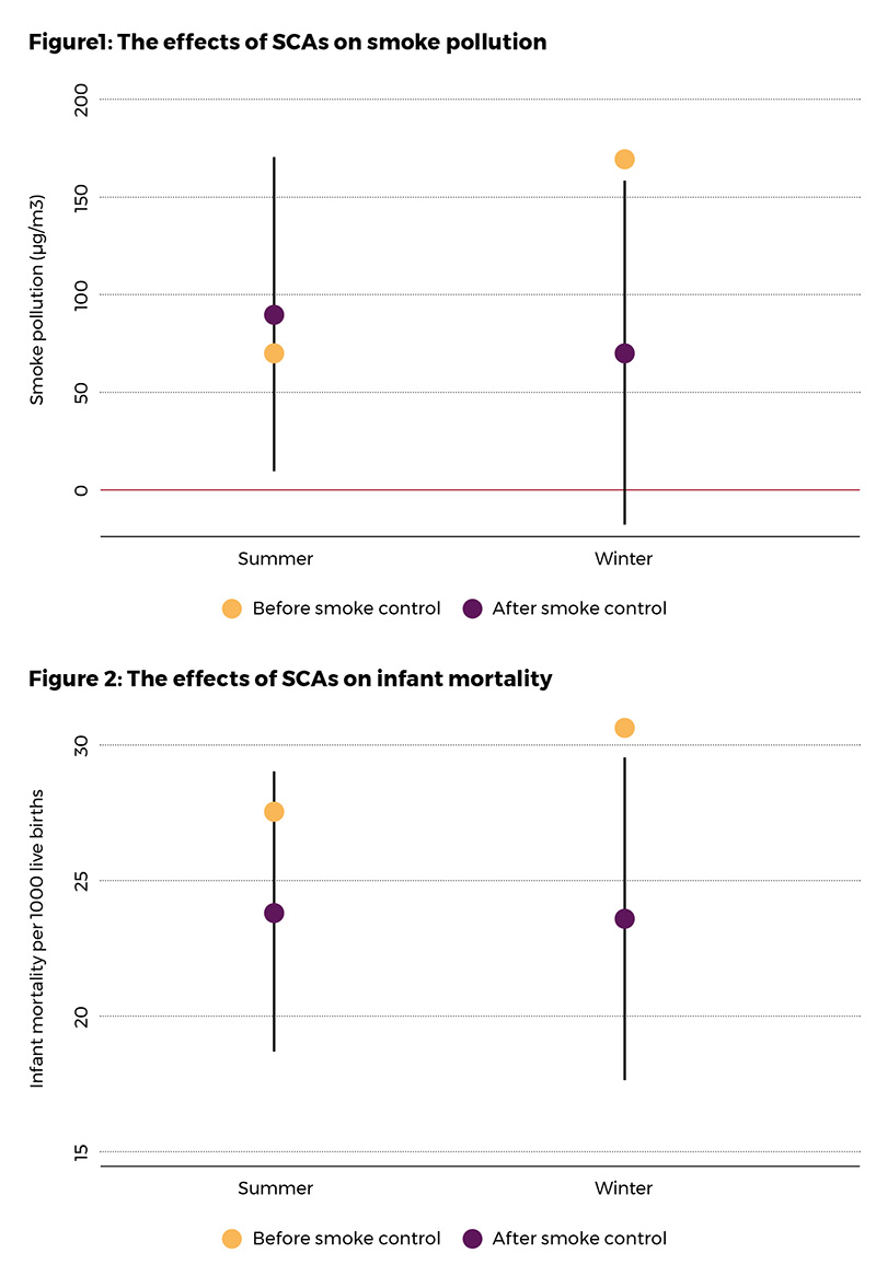 The effects of SCAs on smoke pollution and infant mortality