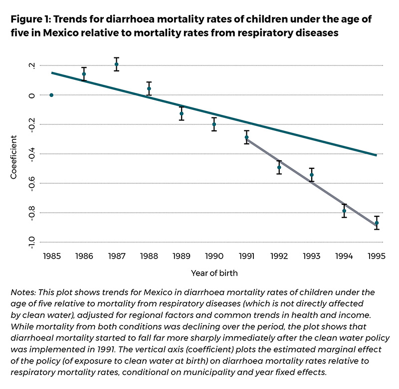 Trends for Diarrhoea mortality rates of children under the age of five in Mexico relative to mortality rates from respiratory diseases