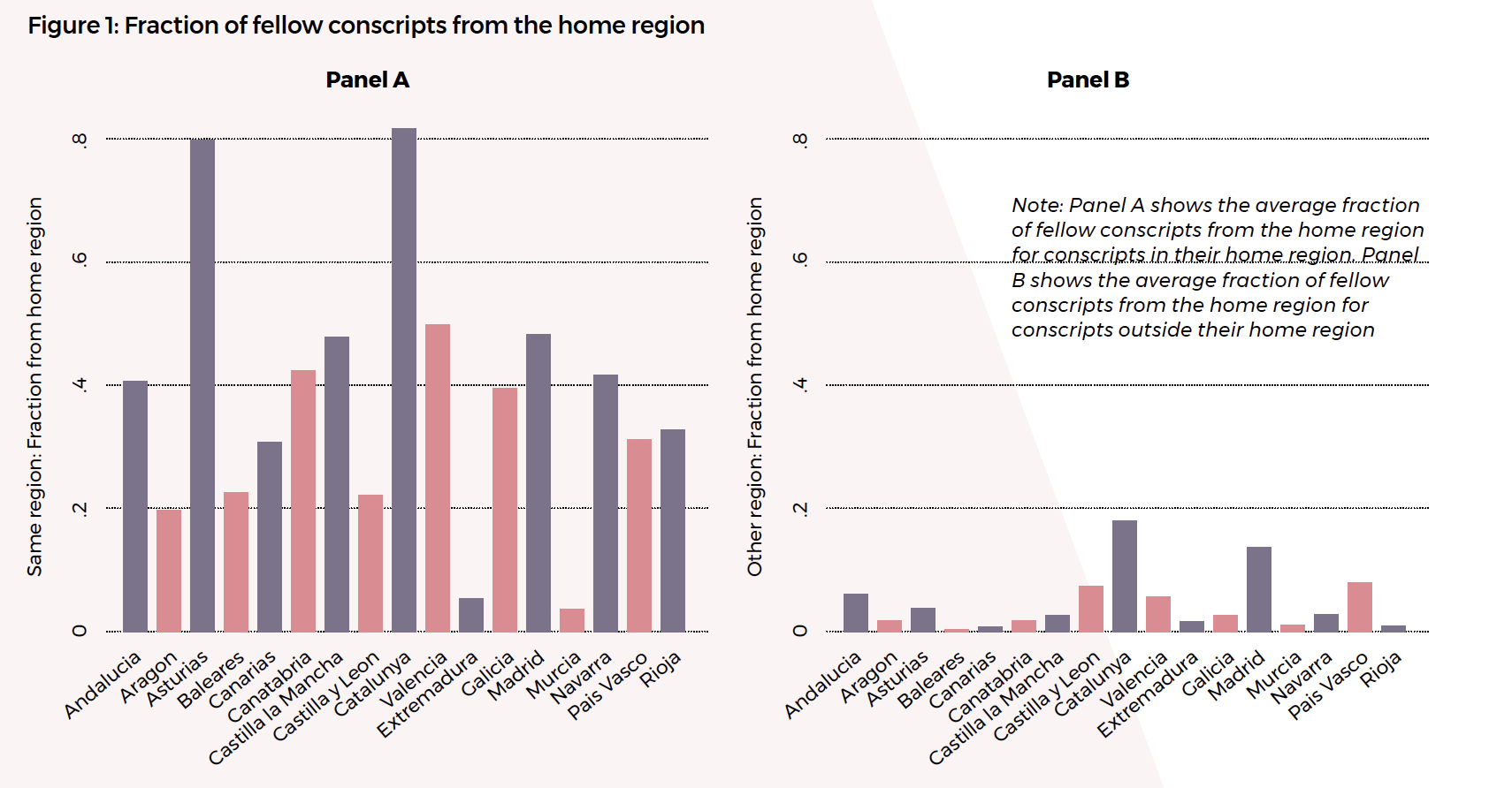 Figure 1: Fraction of fellow conscripts from the home region