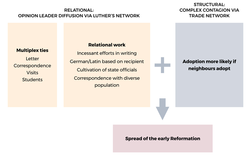 Figure 3: the role of networks in the spread of the protestant reformation