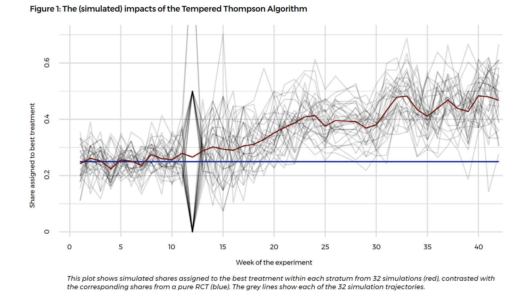 Figure 1: The (simulated) impacts of the Tempered Thompson Algorithm