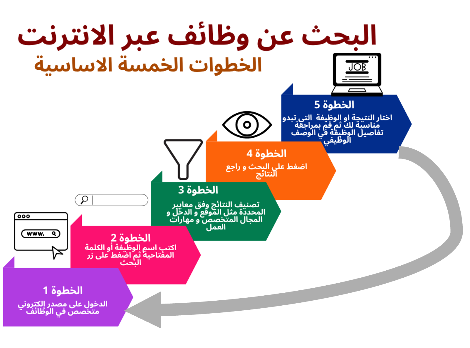 خطوات البحث عن وظائف عبر الانترنت