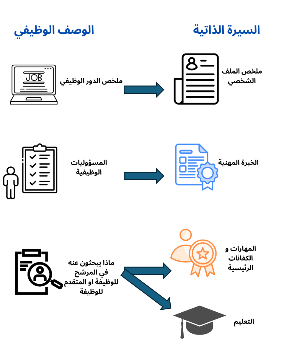 تخصيص السيرة الذاتية من خلال الوصف الوظيفي