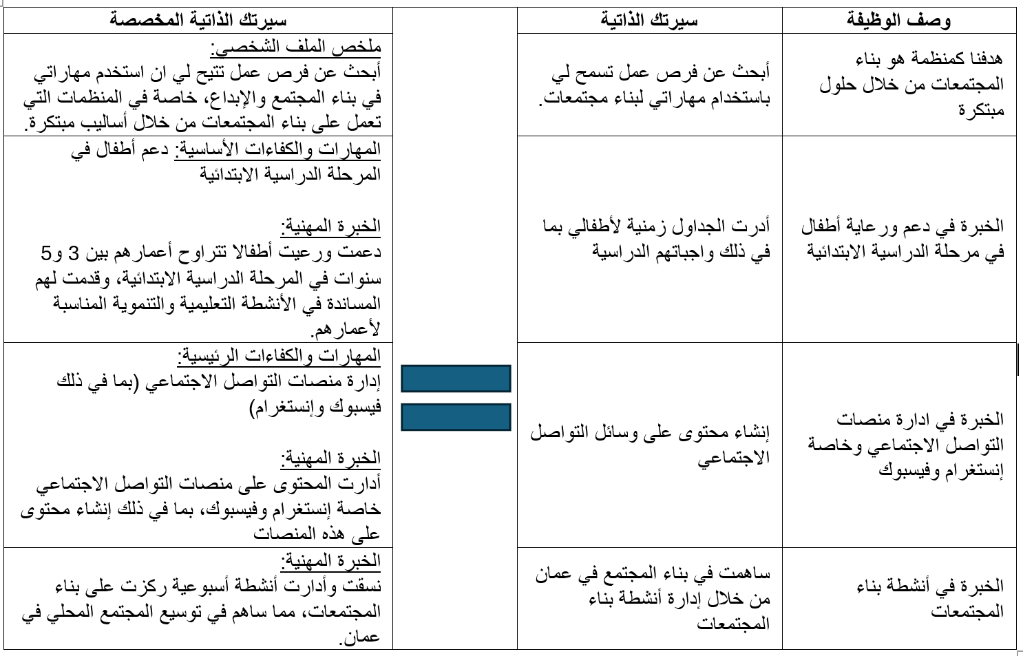 مثال على الشكل الذي قد تبدو عليه أقسام السيرة الذاتية عند تخصيصها لوصف وظيفي محدد