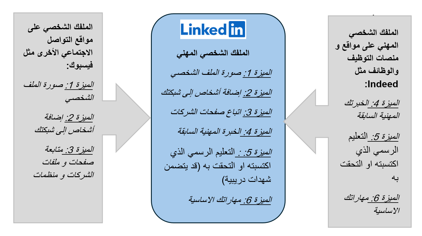 LinkedIn profile is made up of a blend of different profiles
