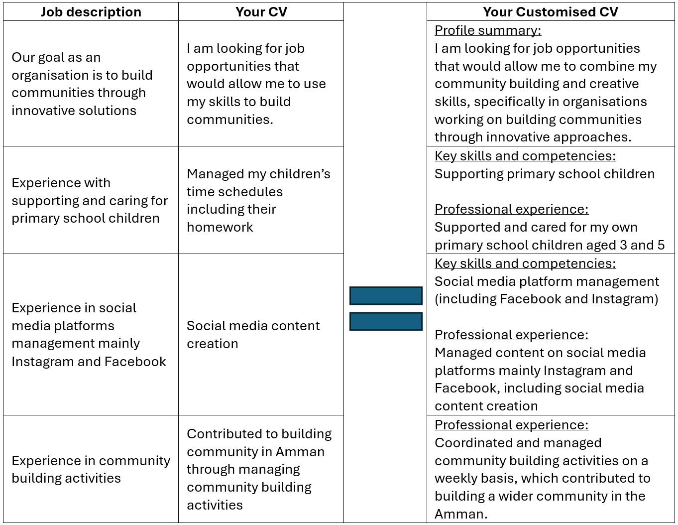 Example of what sections of the CV might look like when customised for a specific job description