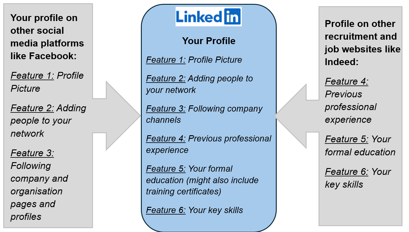 LinkedIn profile is made up of a blend of different profiles