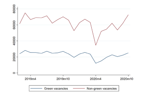 Figure 1: Green and non-green job vacancies evolution