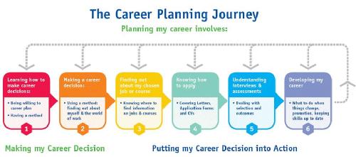 Career planning journey