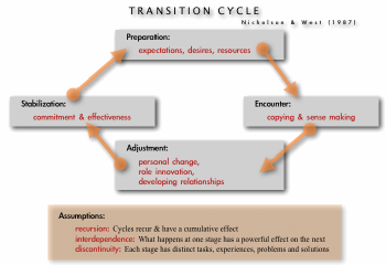 transition cycle