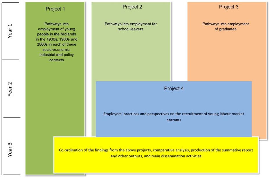 Precarious pathways to employment project diagram
