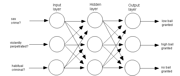 Example three layer, feed forward network