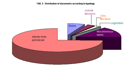 Distribution of documents according to typology