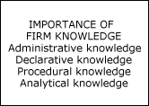 IMPORTANCE OF FIRM KNOWLEDGE Administrative knowledge Declarative knowledge Procedural knowledge Analytical knowledge
