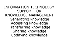 INFORMATION TECHNOLOGY SUPPORT FOR KNOWLEDGE MANAGEMENT Generating knowledge Accessing knowledge Transferring knowledge Sharing knowledge Codifying knowledge