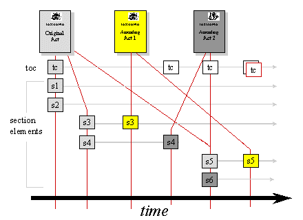 Example time-line of legislation
