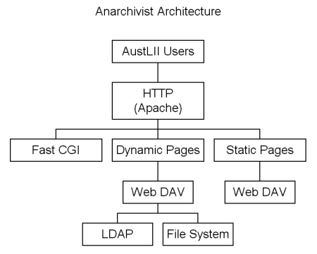 Simplified Anarchivist Architecture