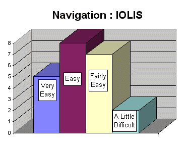 Results of student survey on navigating IOLIS
