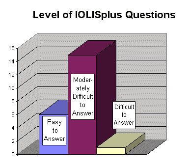 Difficulty of IOLISplus questions