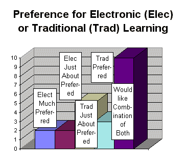 Preferences for electronic learning