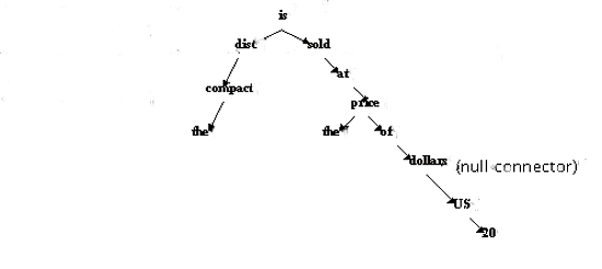 Parsed tree of the sentence