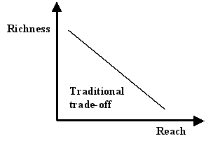 Richness and reach trade-off diagram