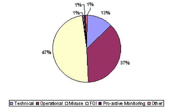 Figure 2: Pie chart showing 6 year percentage for requests