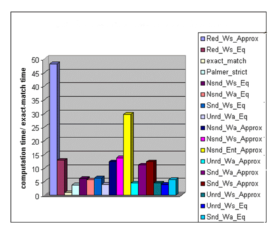 Figure 2: Bar chart showing computation time of match algorithms