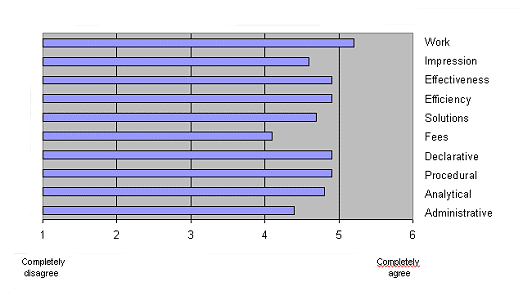 Figure 3: Bar chart showing clients' satisfaction with law firms