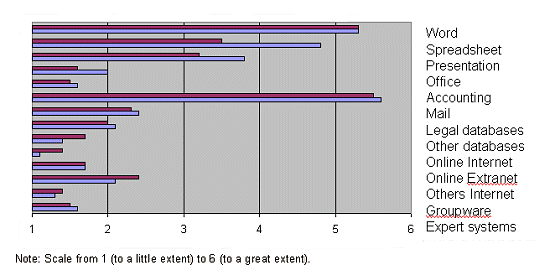 Figure 5: Bar chart showing software and systems used with TKGL clients