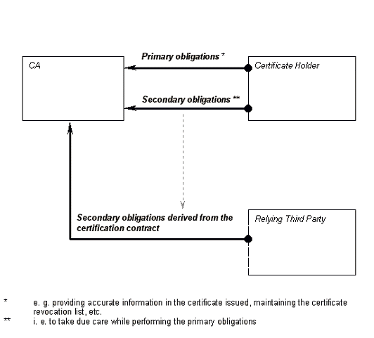 Figure 6: Contract with a Protective Effect Towards a Third Party ('Vertrag mit Schutzwirkung zugunsten Dritter')