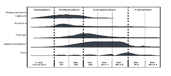 Figure 5: DEPRM Applied in the Elaboration: Construction Phase in the PISA Project