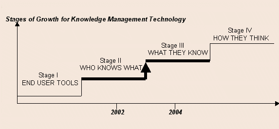 Figure 1: The Stages of Growth Model for Knowledge Management Technology