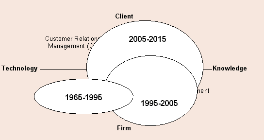 Figure 3: Changing Focus Over Tme for Applications of IT in Law Firms