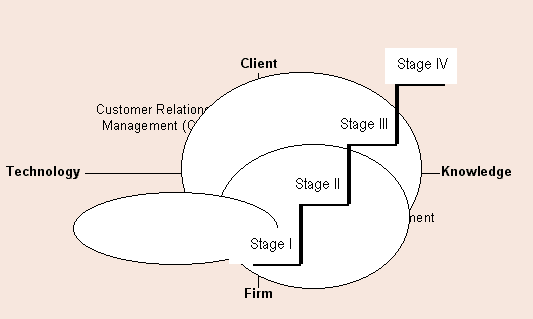 Figure 4: Stages of Growth Linking Knowledge Management and Legal Web Advice