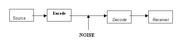 Figure 1: Shannon's Model of Communication