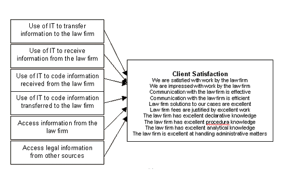 Figure 11: Research Model for IT in Law Firm Cooperation With its Clients