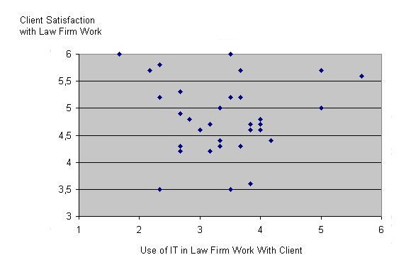 Figure 12: Scatter diagram for IT in Law Firms' Cooperation With Clients