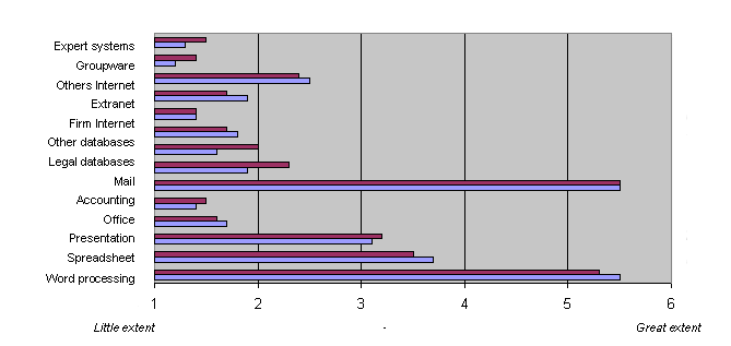 Figure 4: Bar chart showing software and systems use