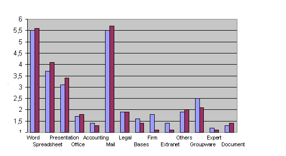 Figure 5: Bar chart showing software and systems used with TKGL Clients and All Clients