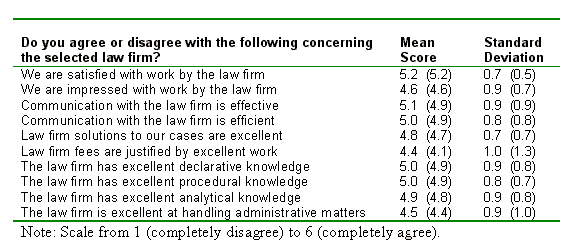 Table 3: Clients' Satisfaction with Law Firms