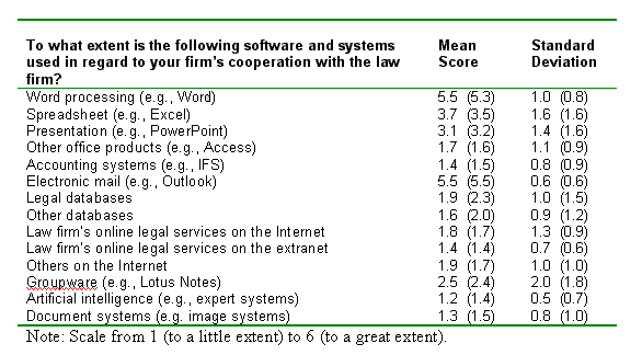 Table 4: Software and Systems Use