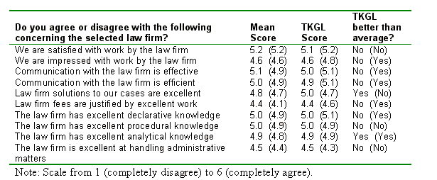 Table 7: Clients' Satisfaction with TKGL